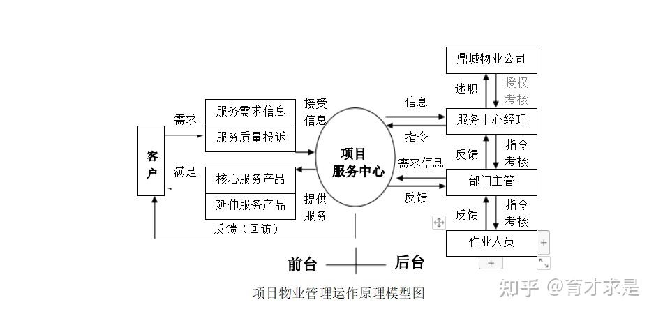物業管理部門職能與崗位職責的建立