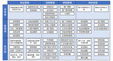 B端產品經理視角下的企業架構設計 以商業地產物業管理為例